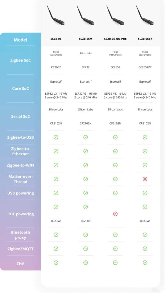Comparison of the SMLIGHT SLZB-06 lineup